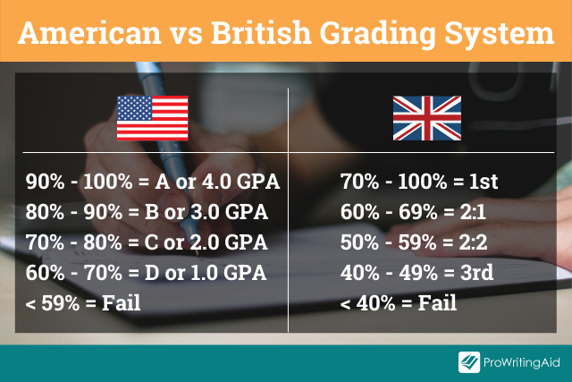 Image showing comparison of American versus British grading system